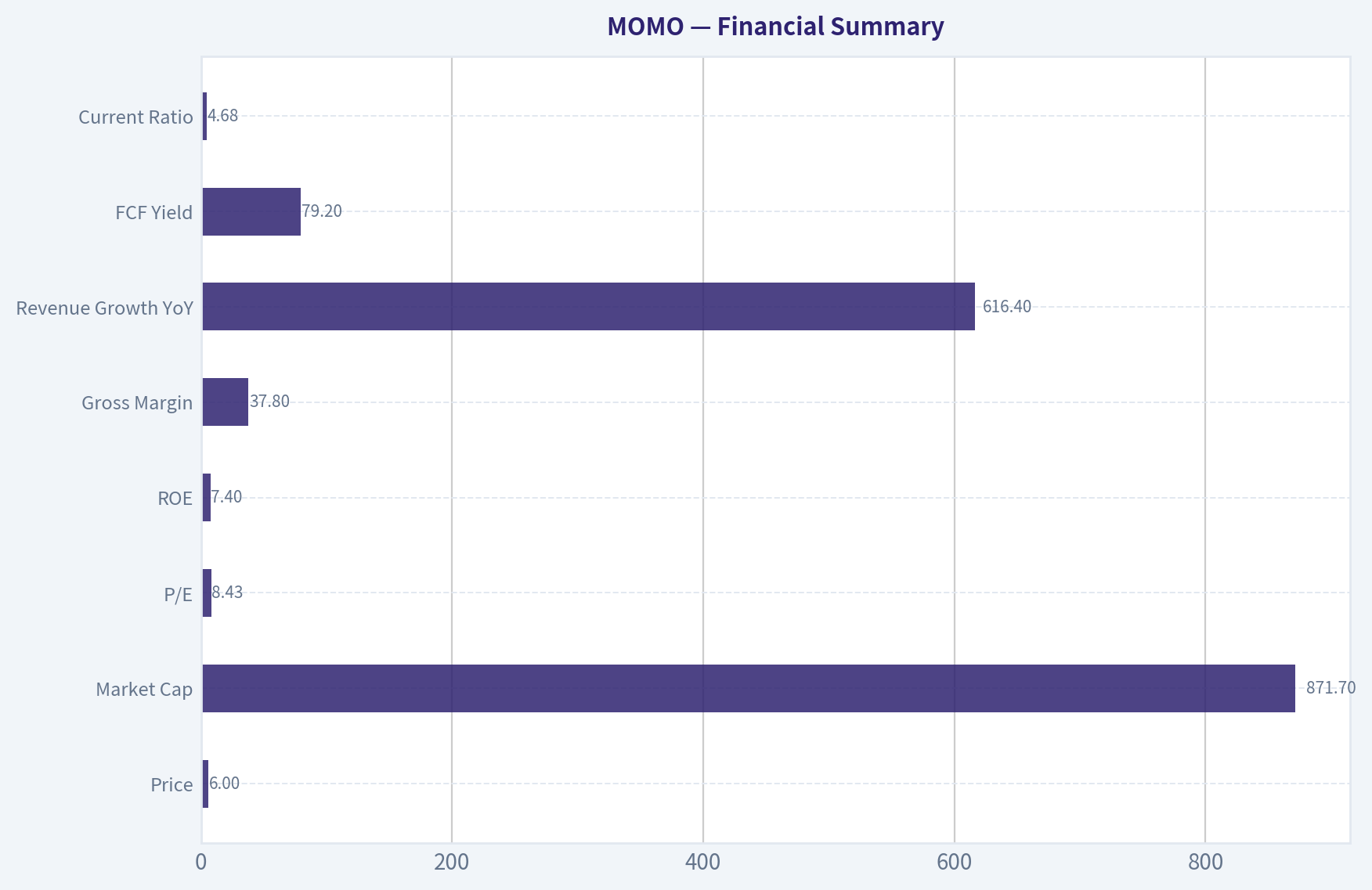 Financial Summary