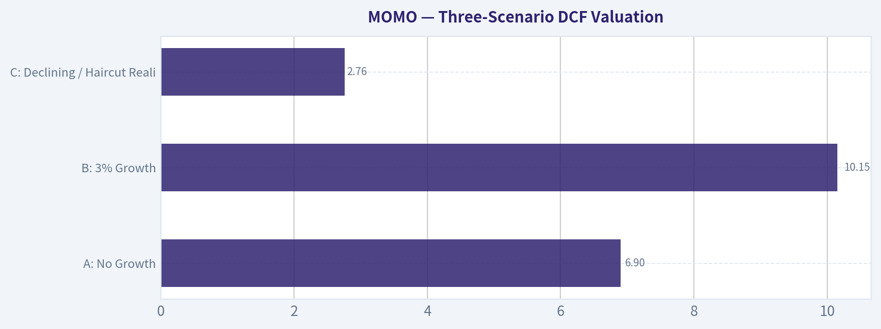 Three-Scenario DCF Valuation