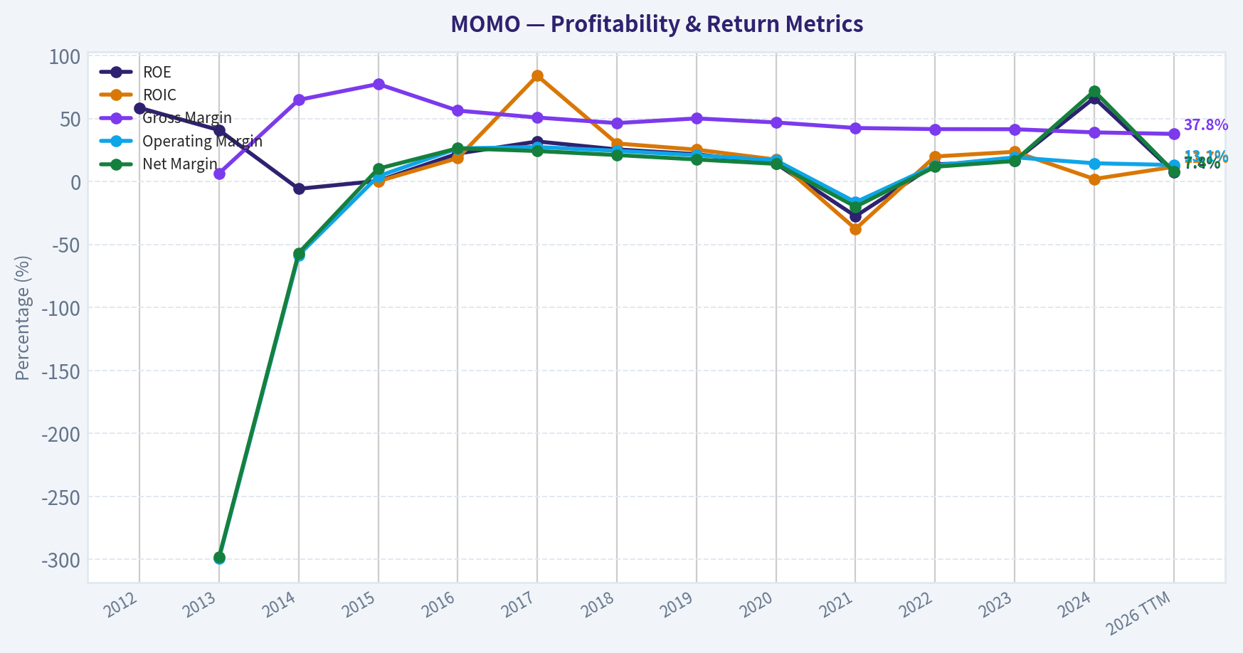 Year Financial Metrics (Profitability)