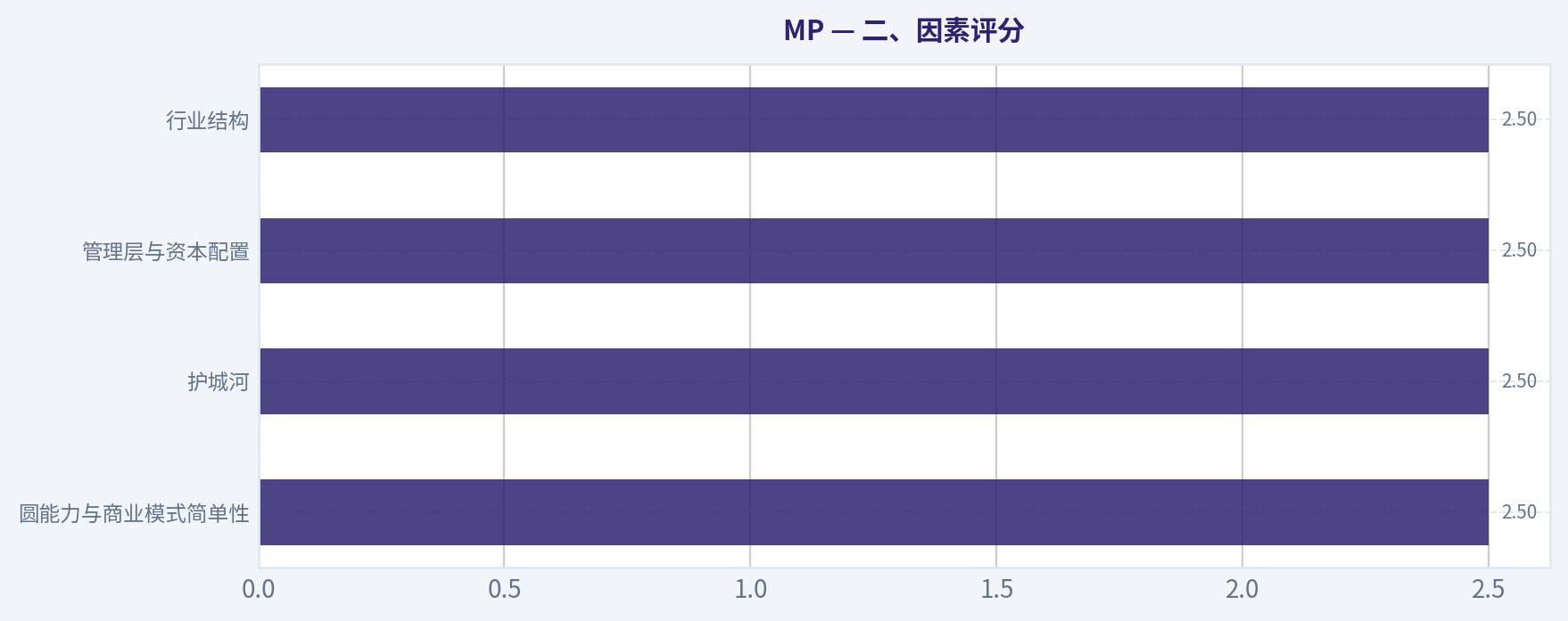 二、因素评分