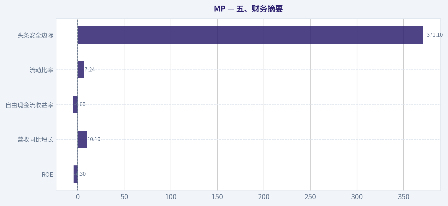 五、财务摘要
