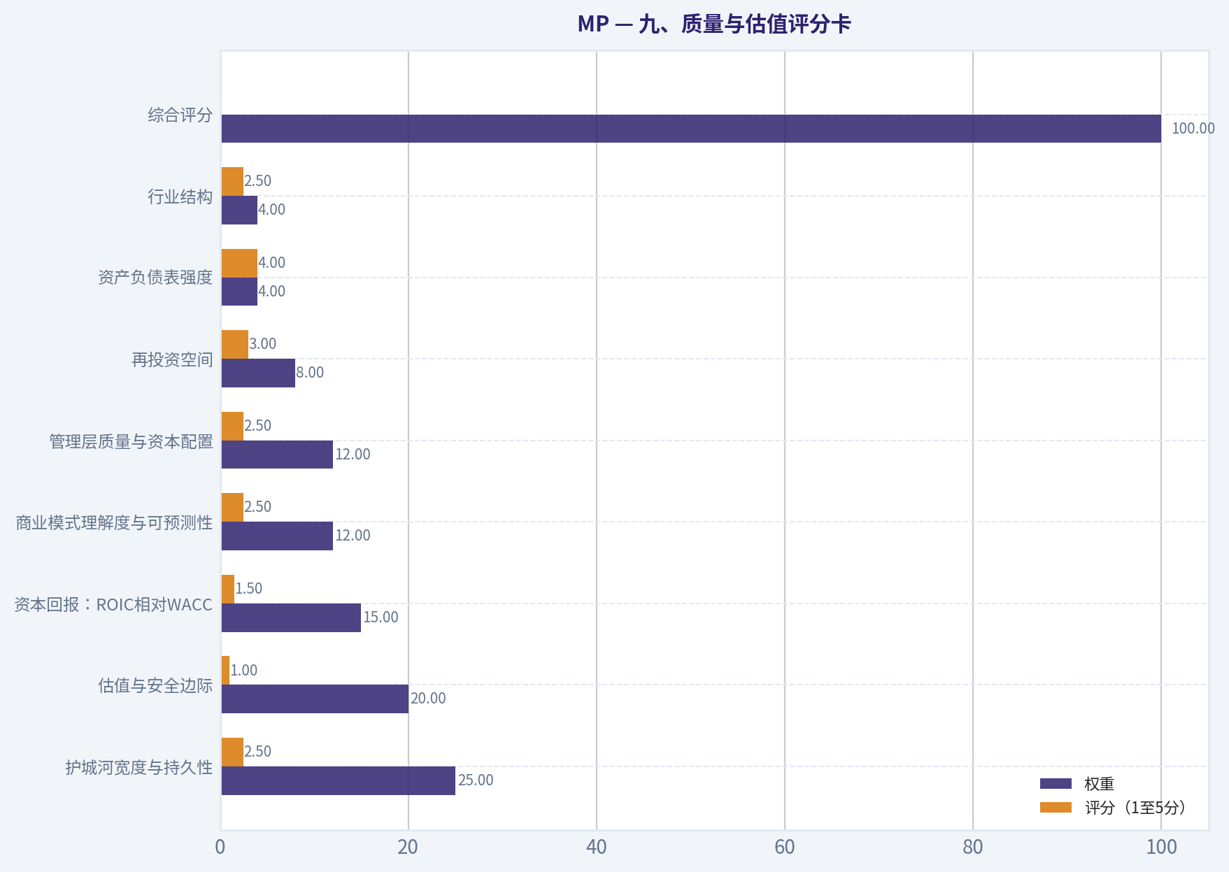 九、质量与估值评分卡