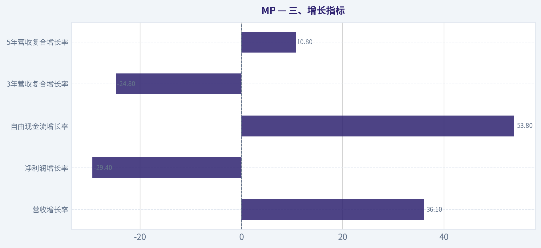 三、增长指标