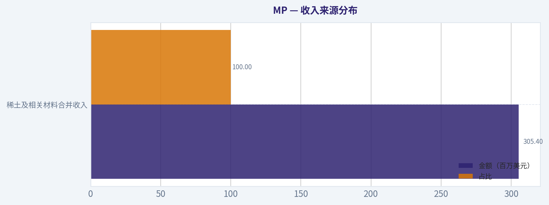 收入来源分布