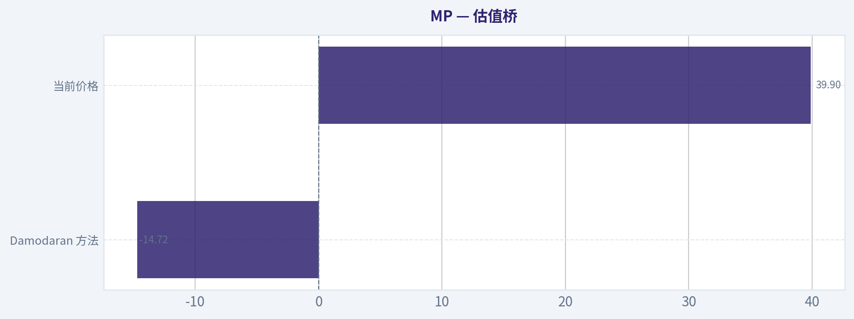 估值桥