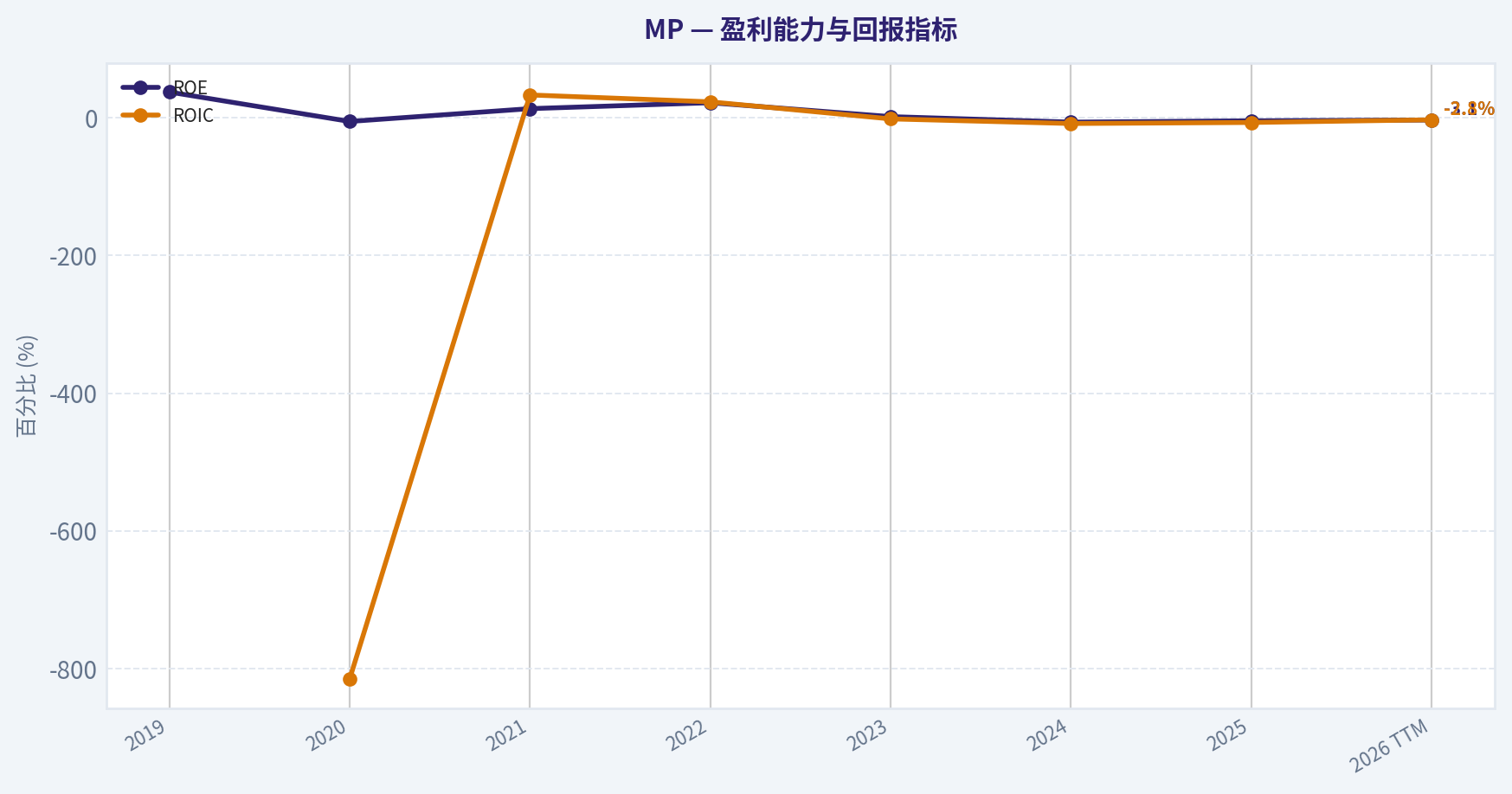 7年财务指标