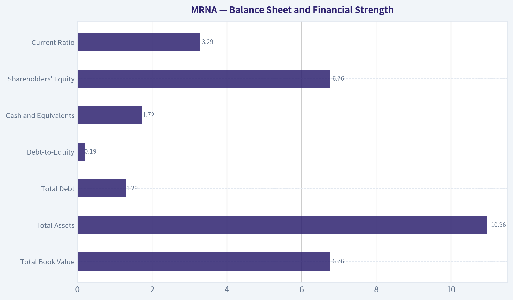 Balance Sheet and Financial Strength