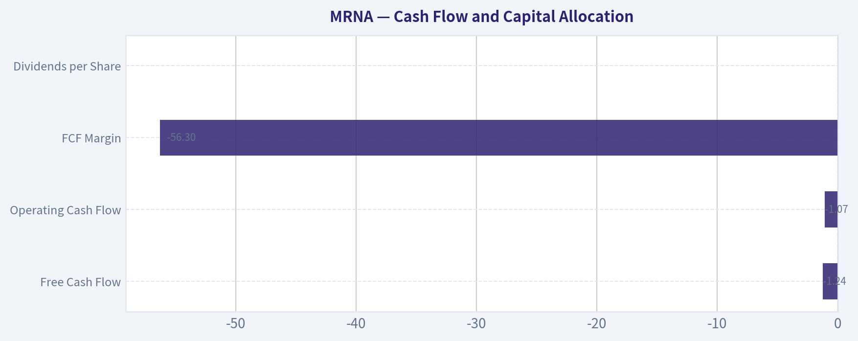 Cash Flow and Capital Allocation