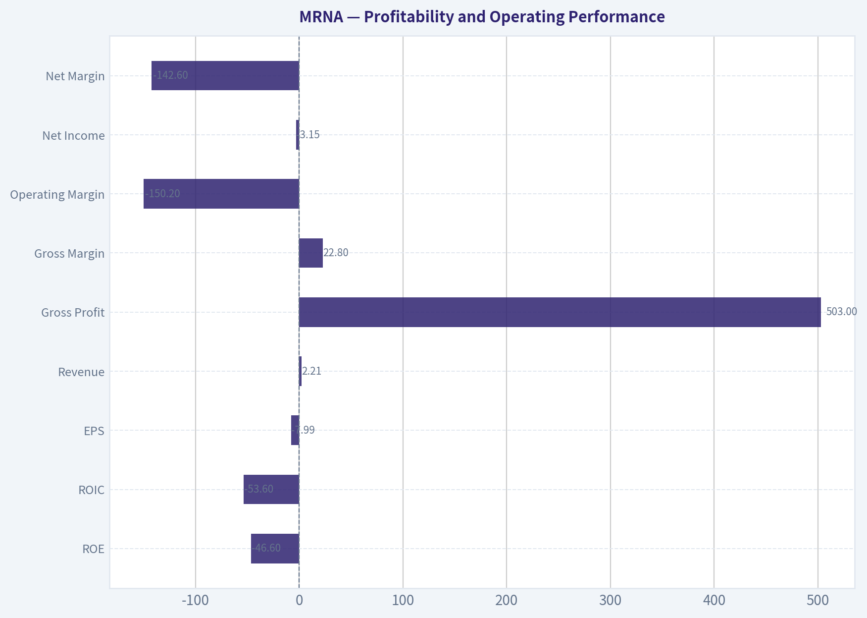 Profitability and Operating Performance