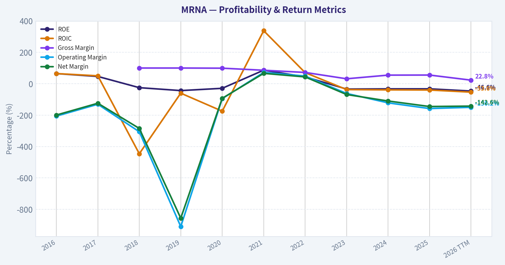 Year Financial Metrics (Profitability)