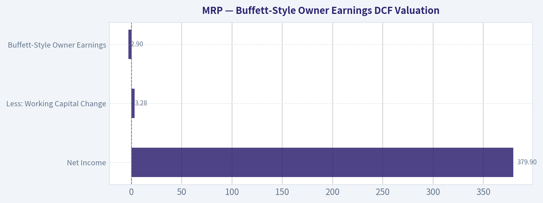 Buffett-Style Owner Earnings DCF Valuation