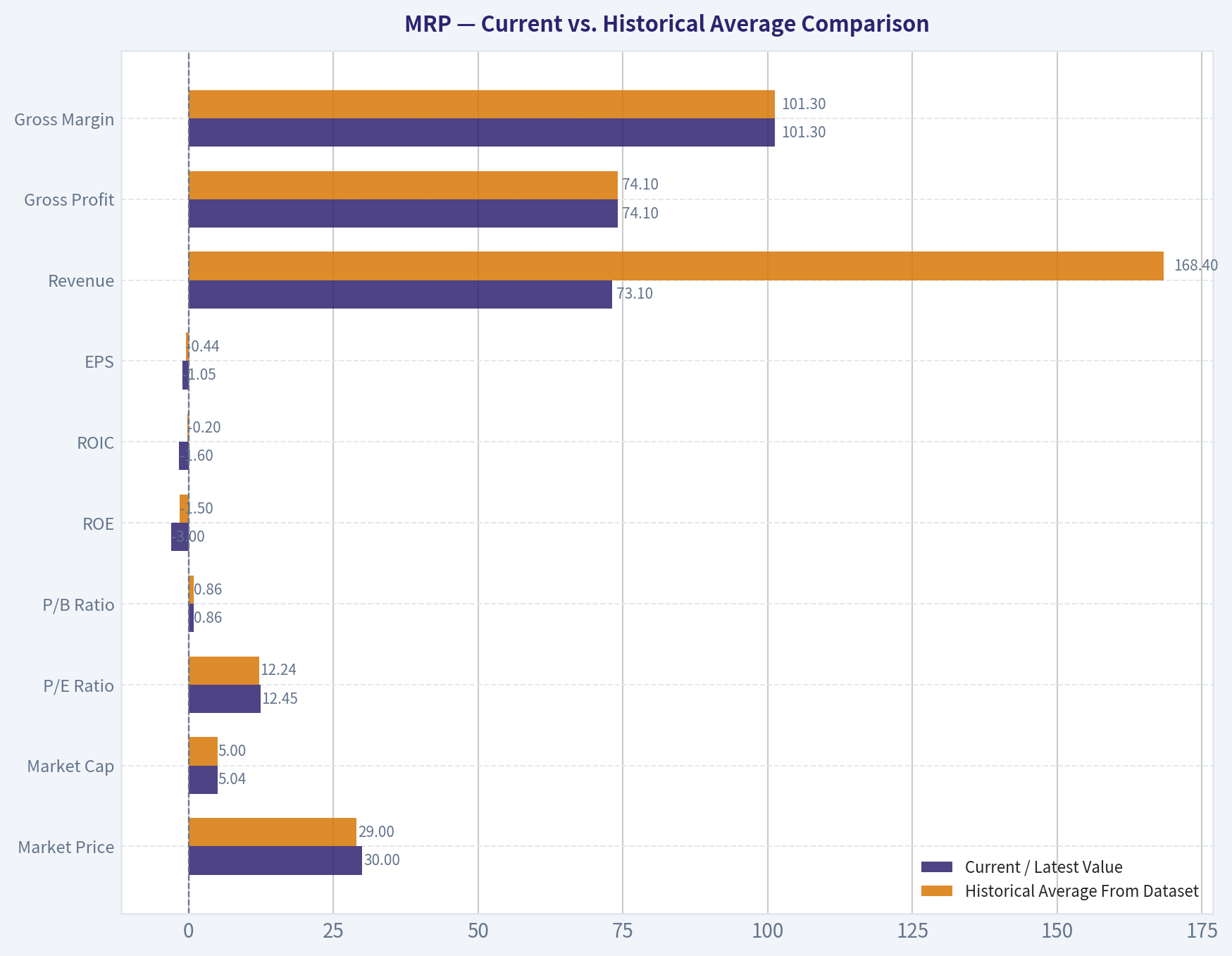 Current vs. Historical Average Comparison