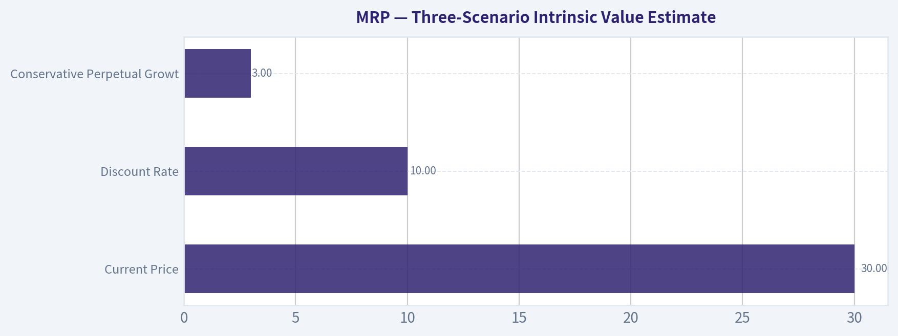 Three-Scenario Intrinsic Value Estimate