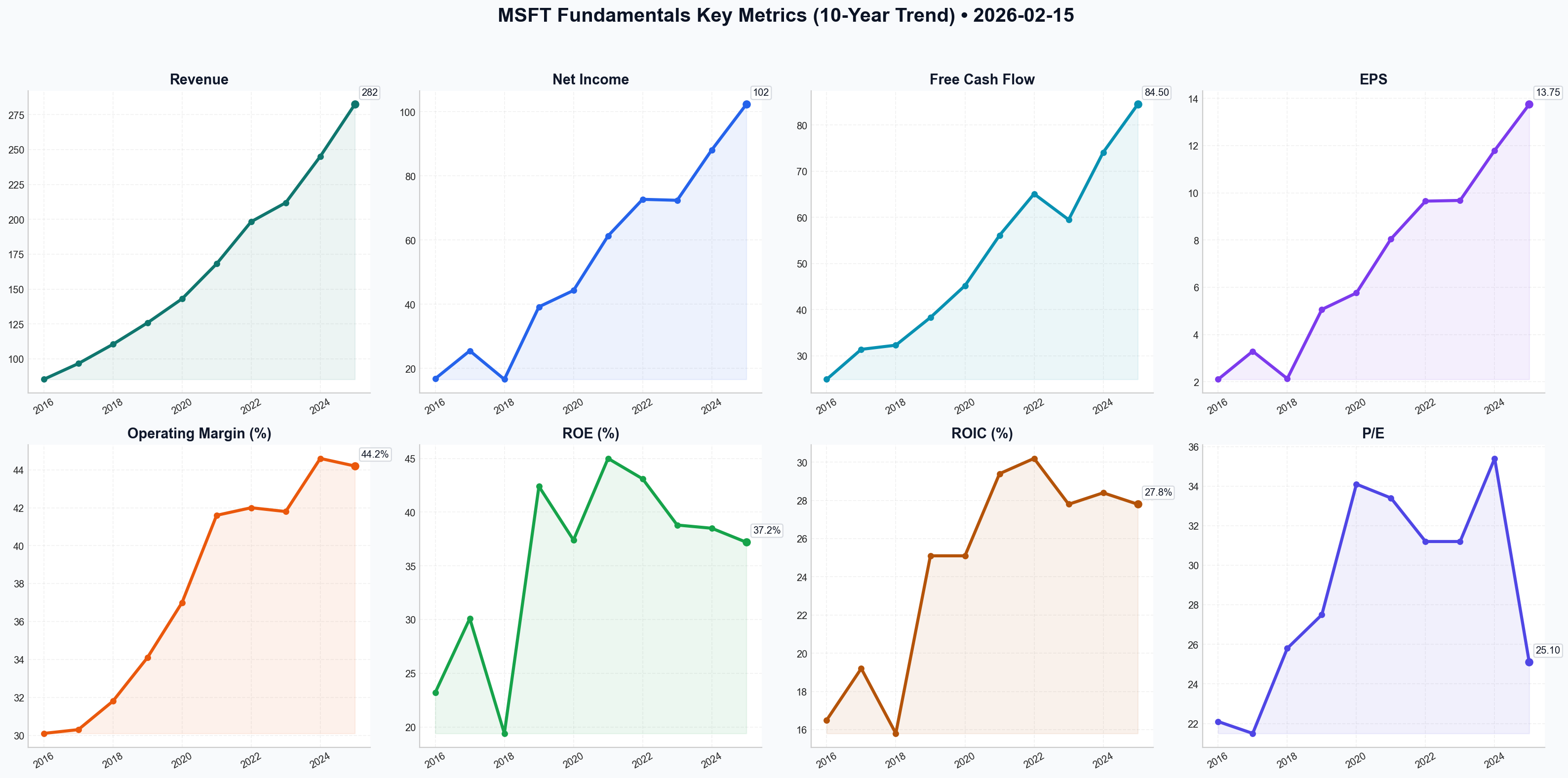 Fundamentals Key Metrics