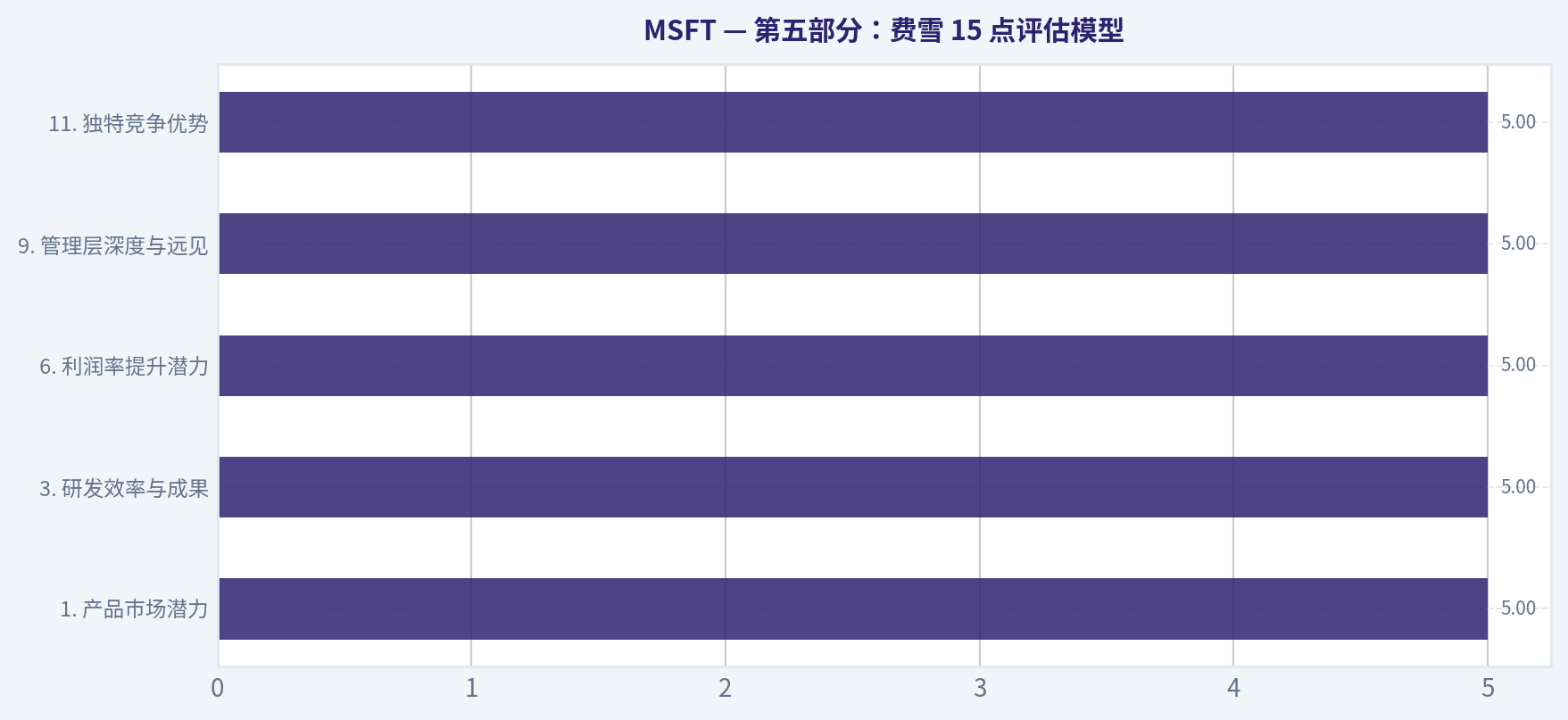 第五部分:费雪 15 点评估模型