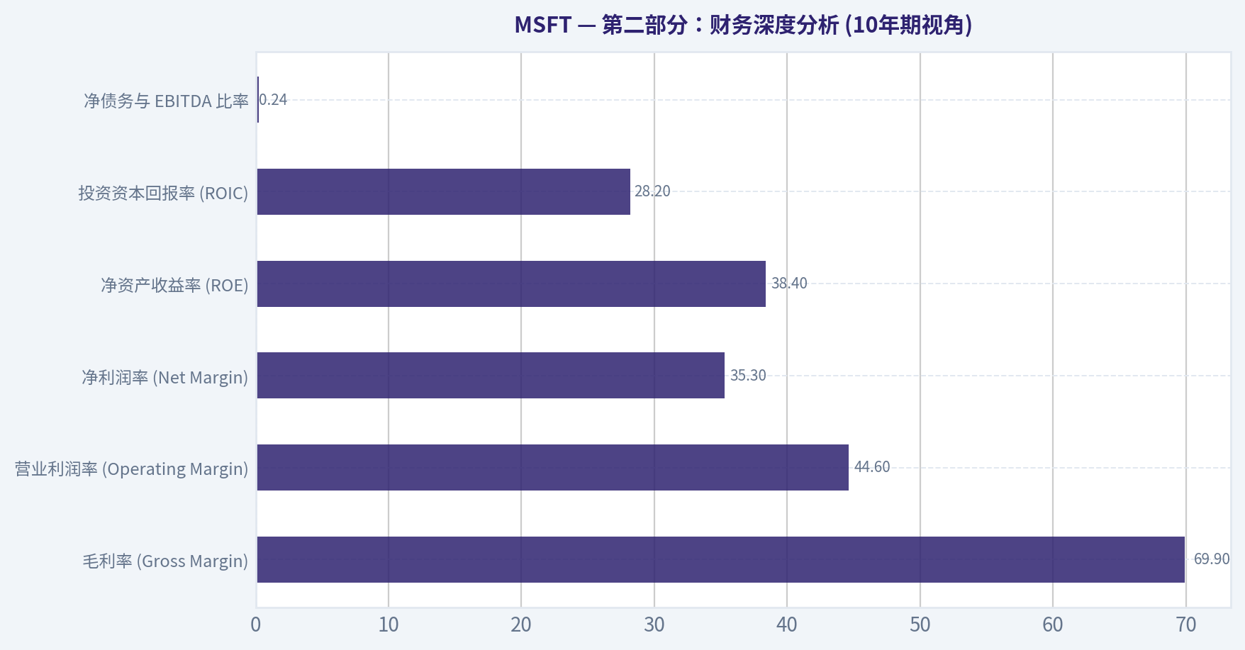 第二部分:财务深度分析 (10年期视角)