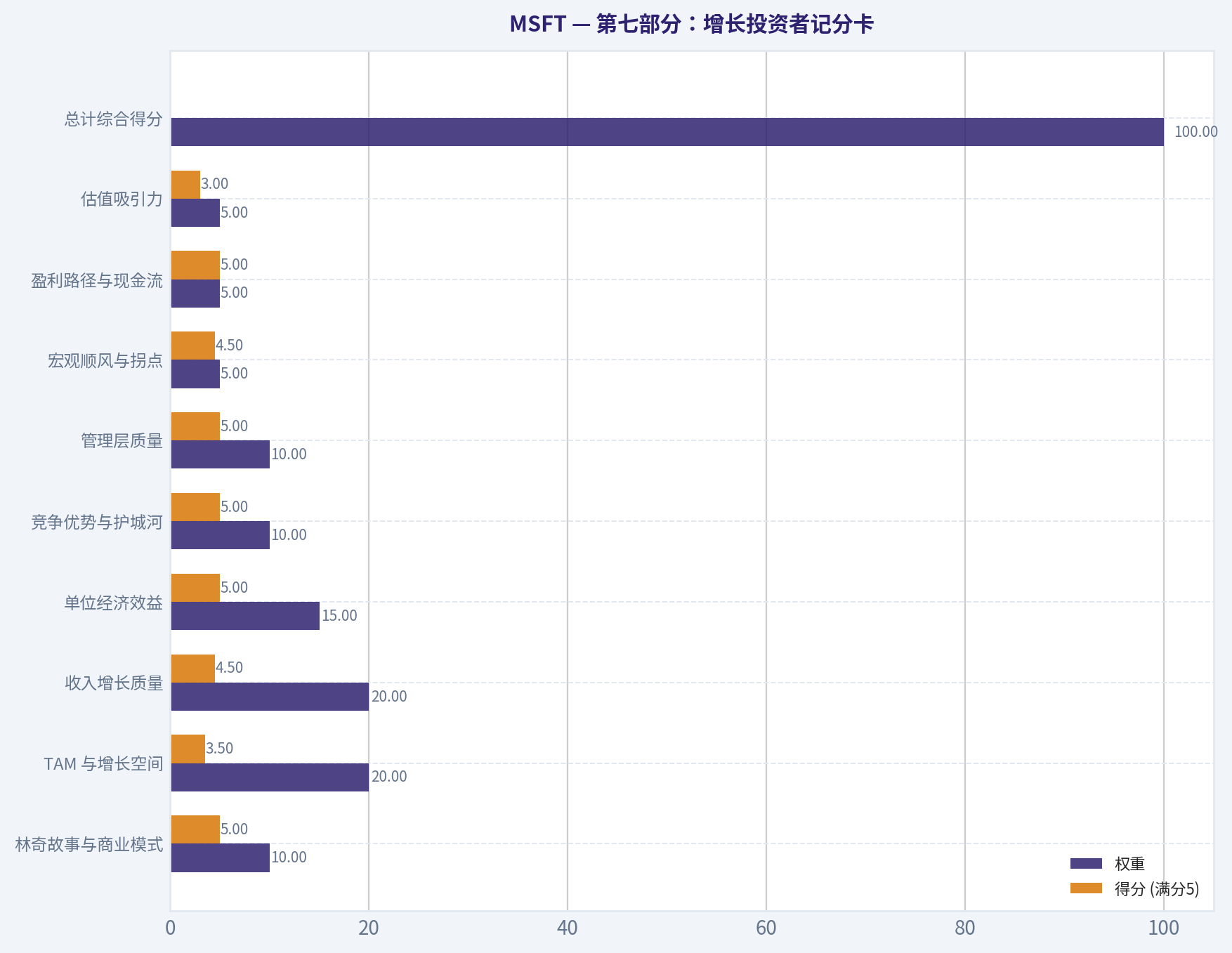 第七部分:增长投资者记分卡