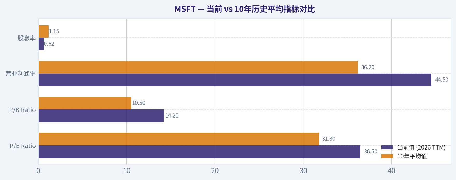 当前 vs 10年历史平均指标对比
