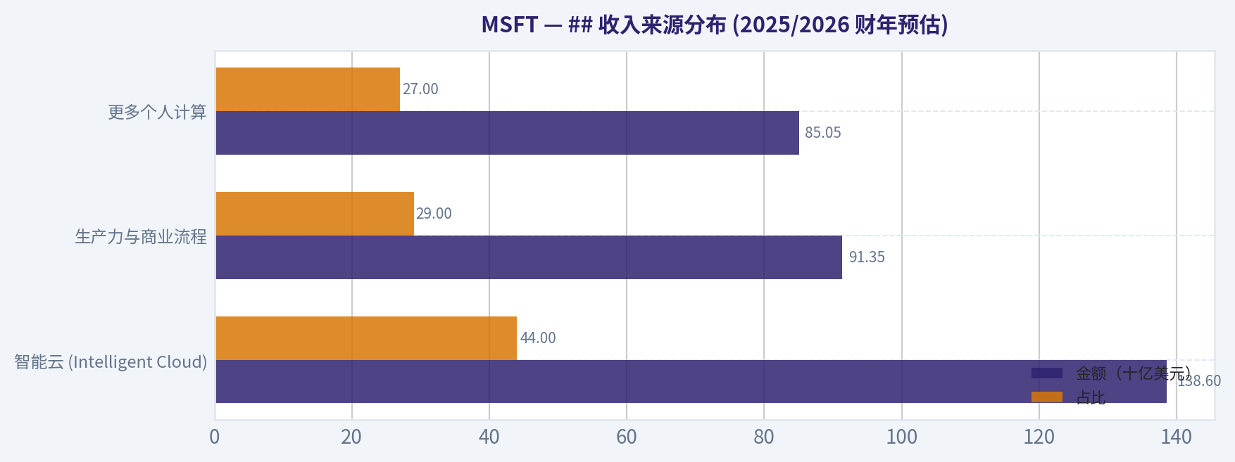 ## 收入来源分布 (2025/2026 财年预估)