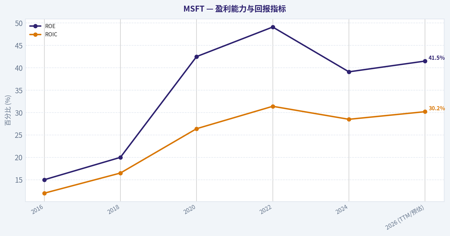 10年财务数据综合汇总 (2016 - 2026 TTM) (Profitability)