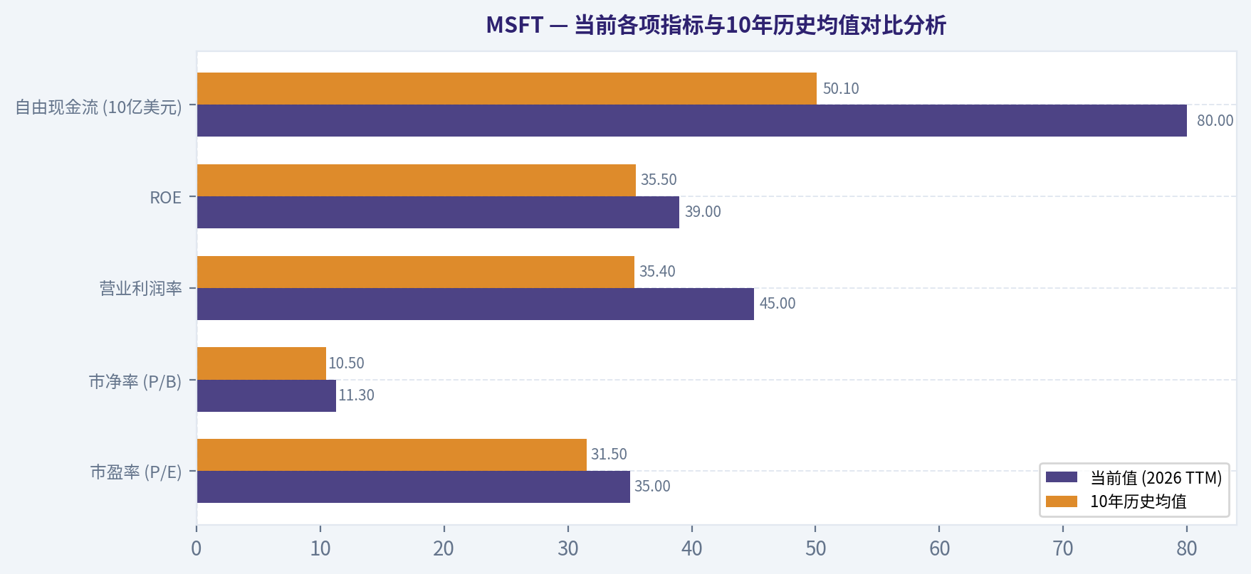 当前各项指标与10年历史均值对比分析