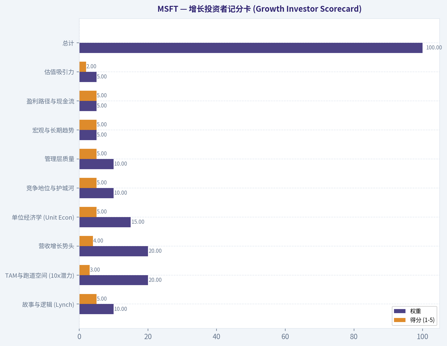 增长投资者记分卡 (Growth Investor Scorecard)