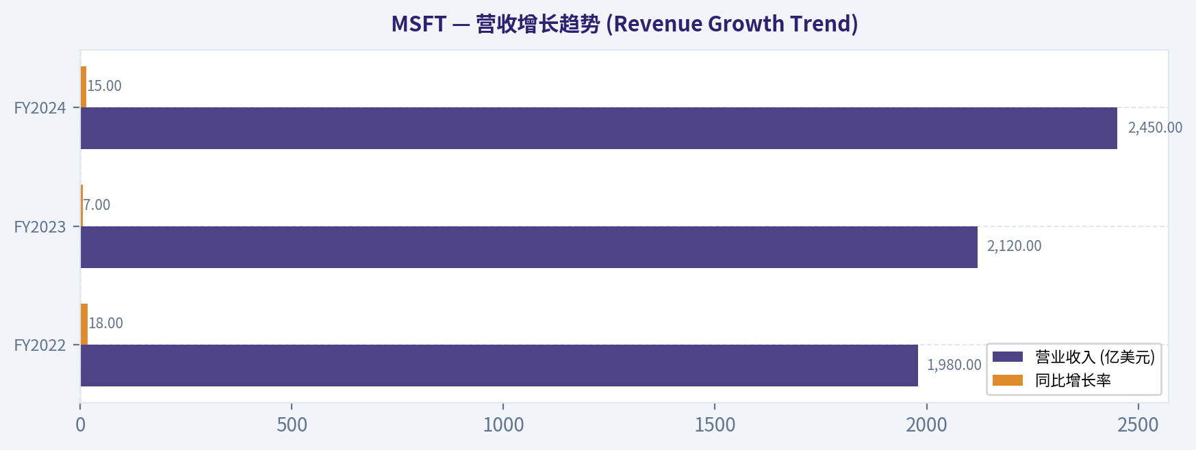 营收增长趋势 (Revenue Growth Trend)
