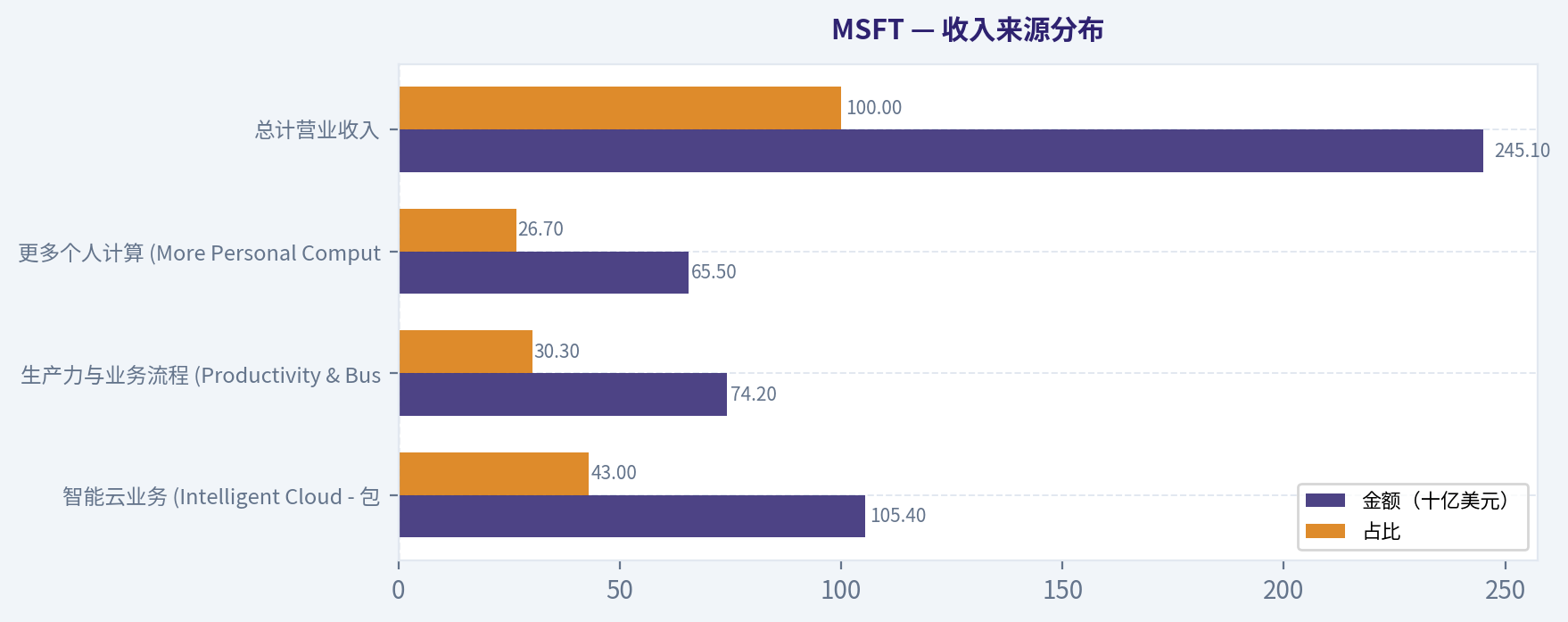 收入来源分布