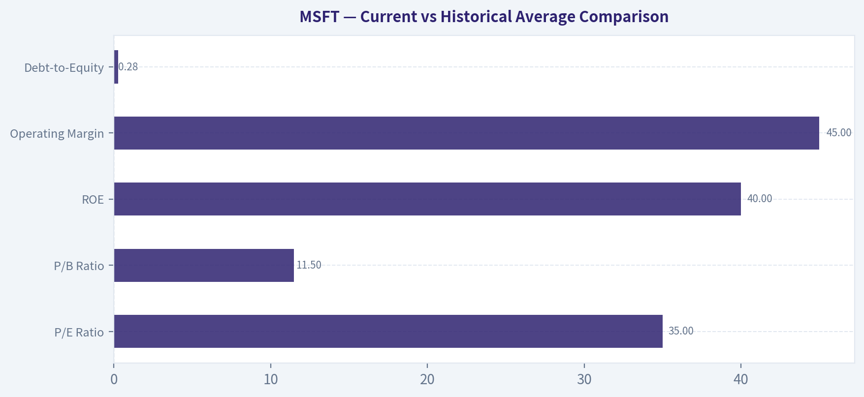 Current vs Historical Average Comparison