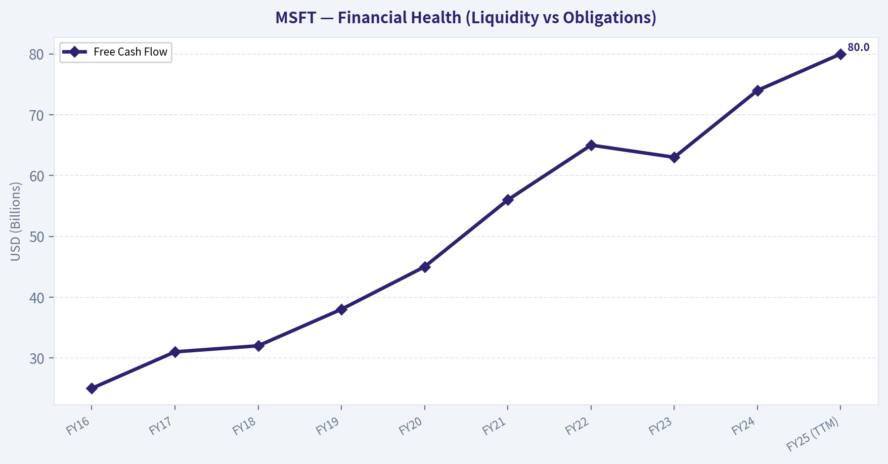 FINANCIAL ANALYSIS (10-Year Deep Dive) (Health)