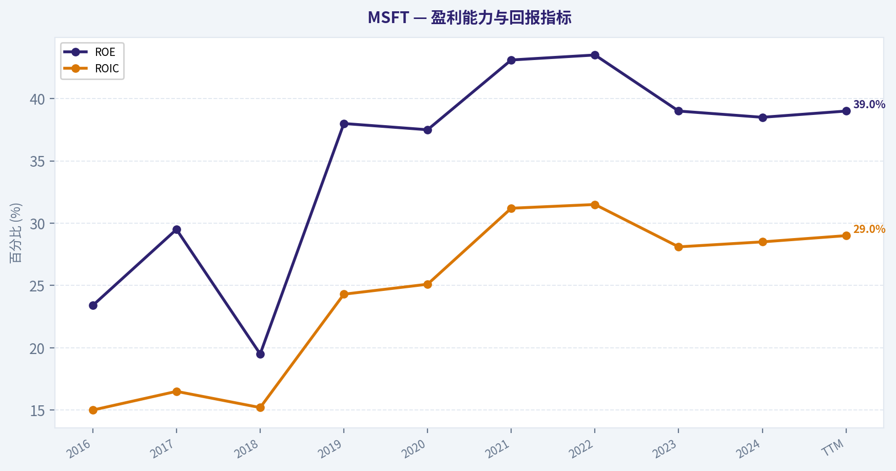 微软 (MSFT) 10年核心财务指标与基本面历史数据 (2016 - 2026 TTM)
