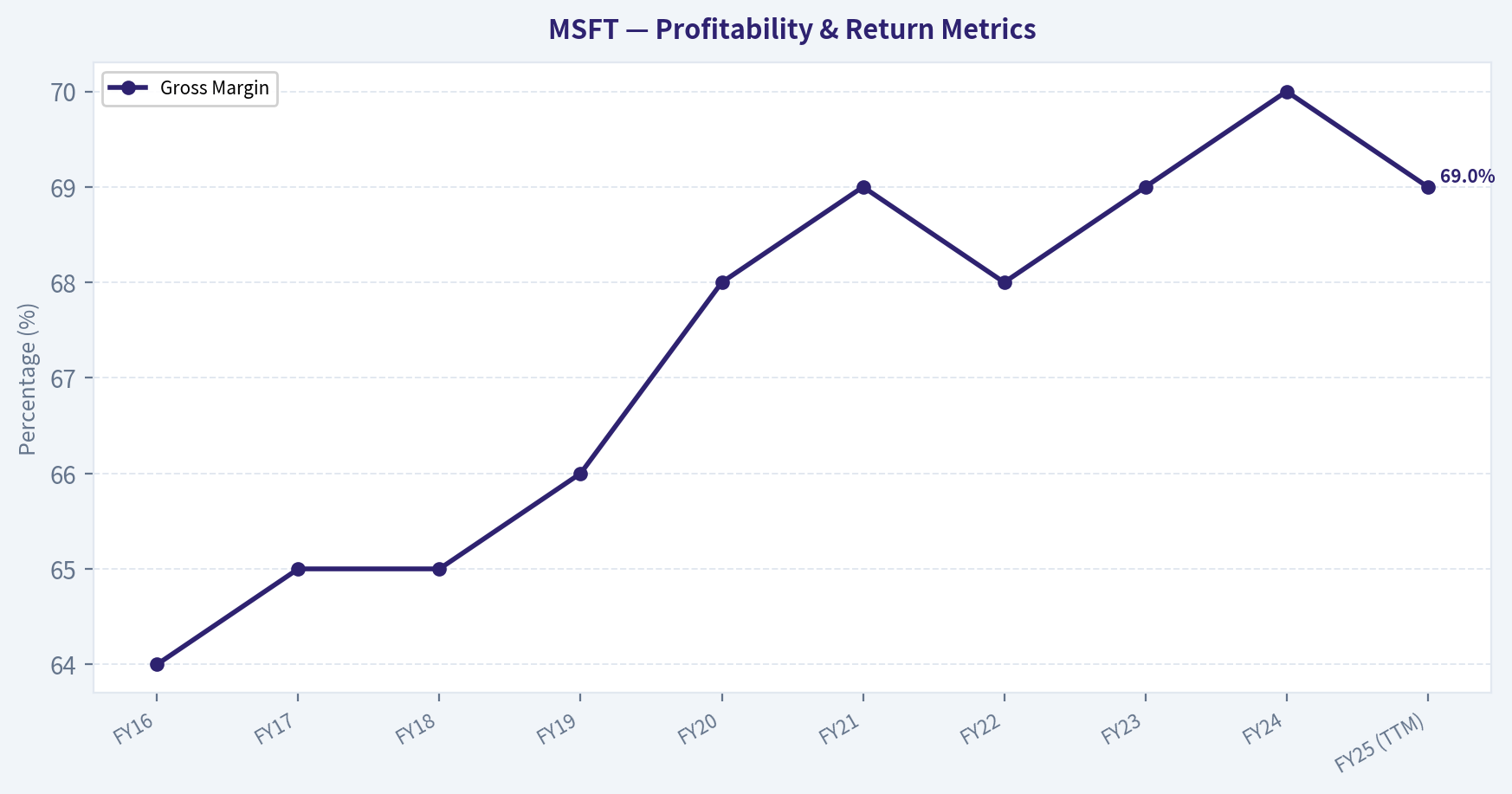 FINANCIAL ANALYSIS (10-Year Deep Dive) (Profitability)
