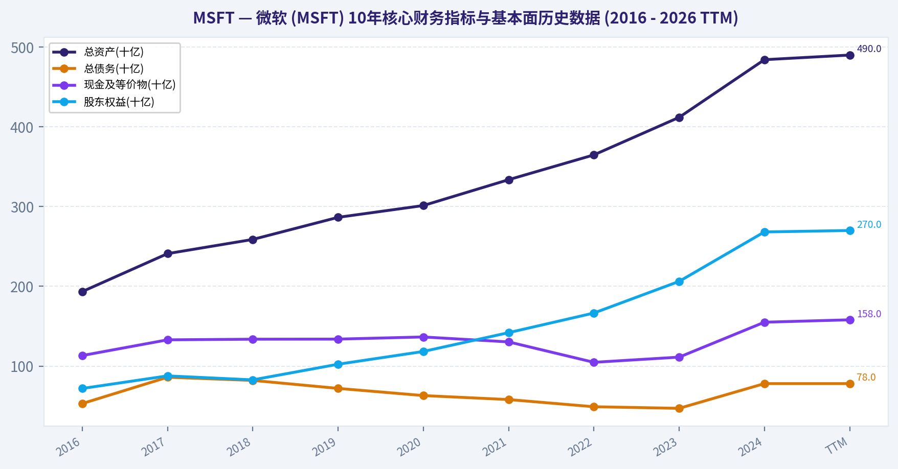 微软 (MSFT) 10年核心财务指标与基本面历史数据 (2016 - 2026 TTM)
