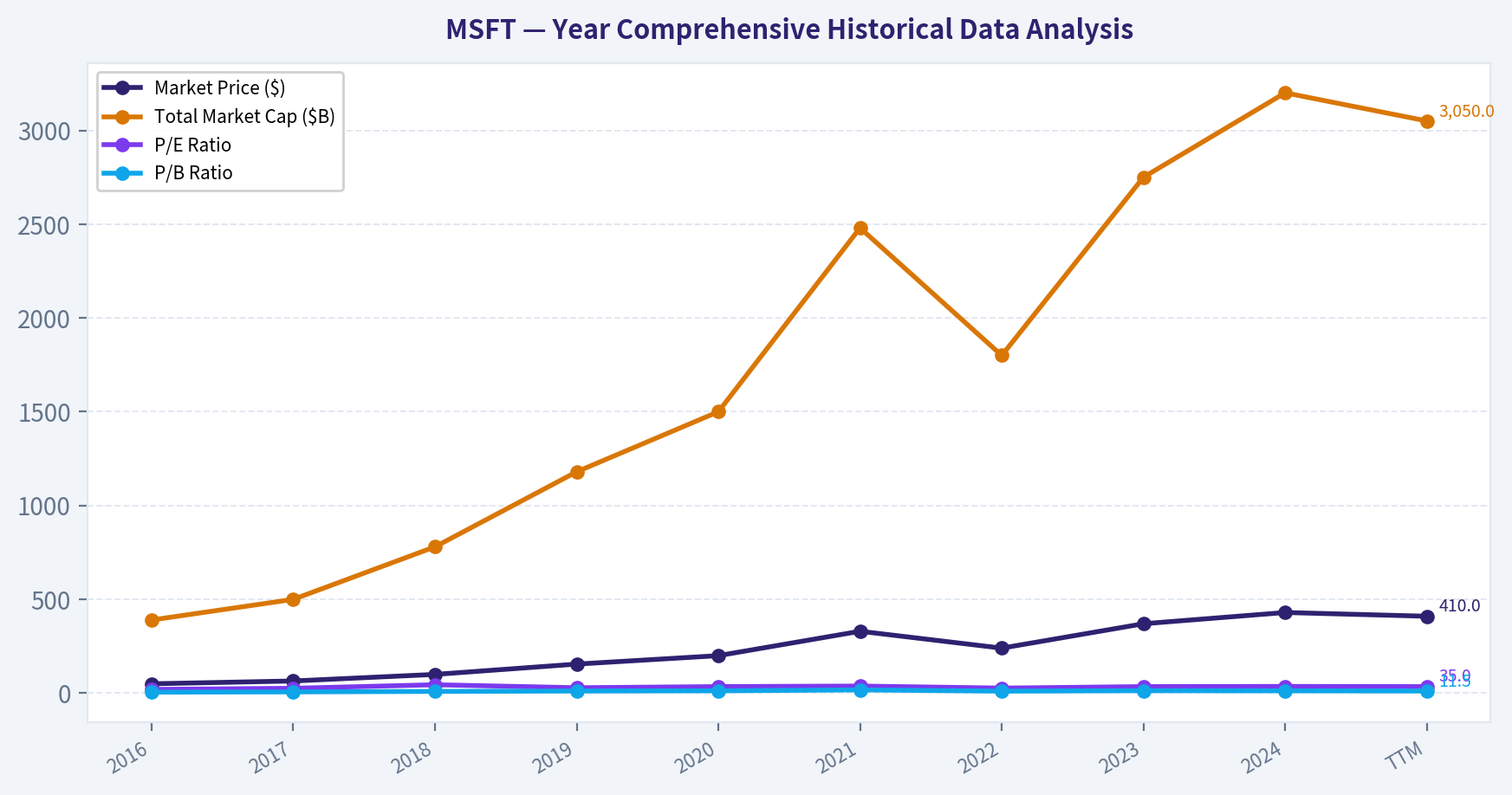 Year Comprehensive Historical Data Analysis