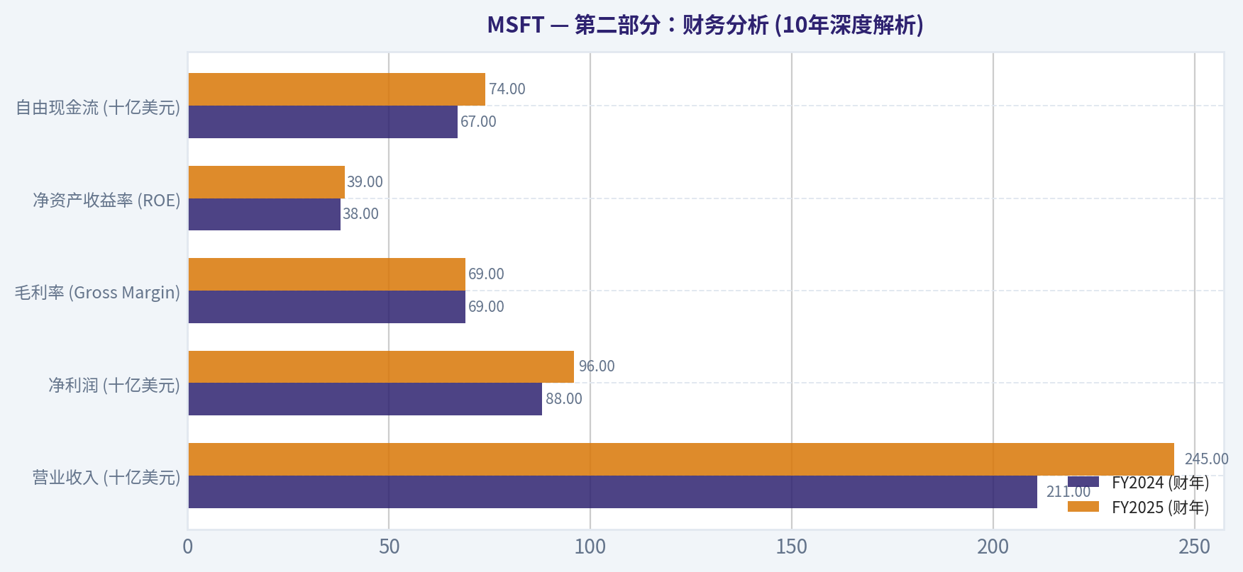 第二部分:财务分析 (10年深度解析)