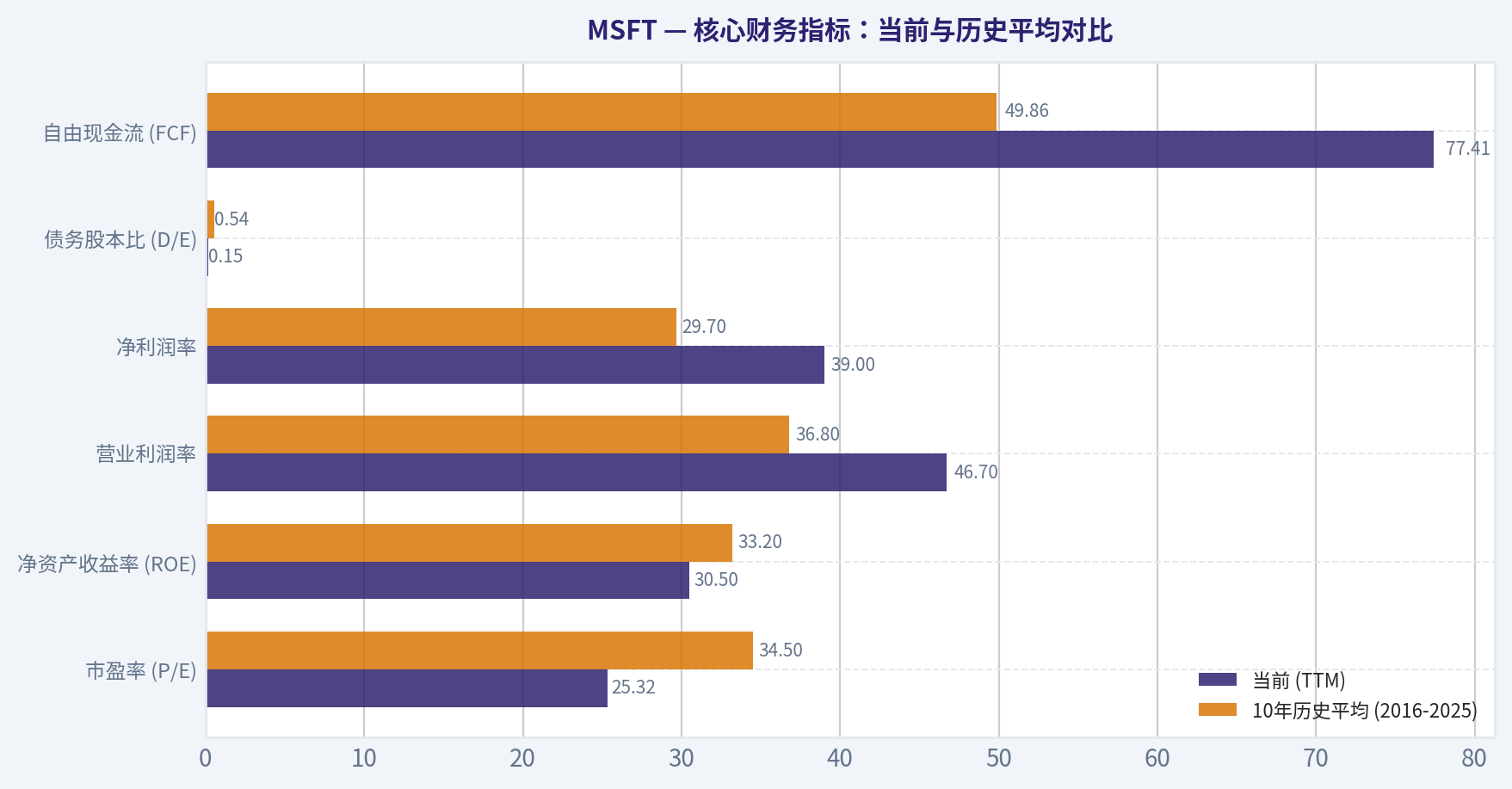 核心财务指标:当前与历史平均对比