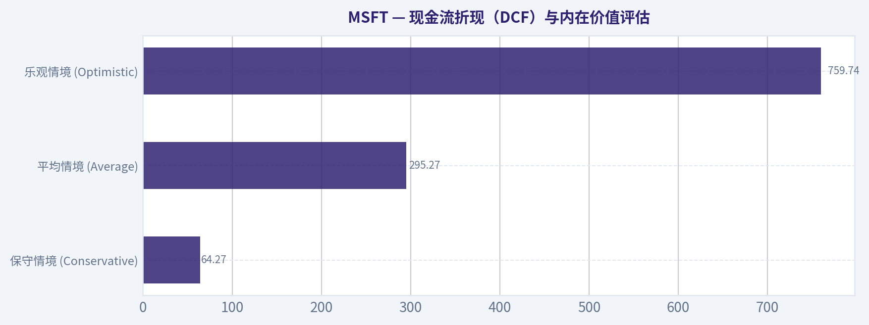 现金流折现(DCF)与内在价值评估