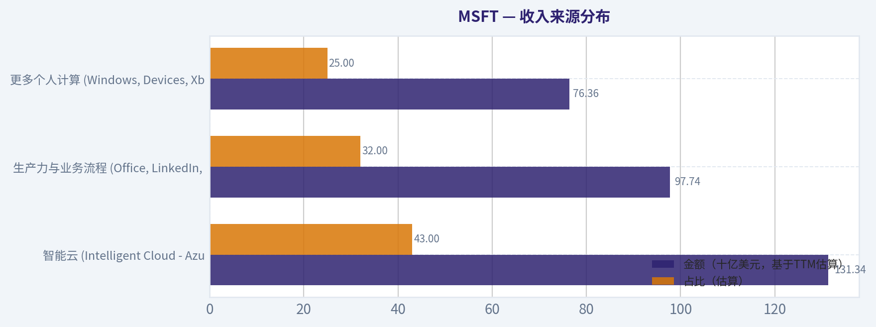 收入来源分布