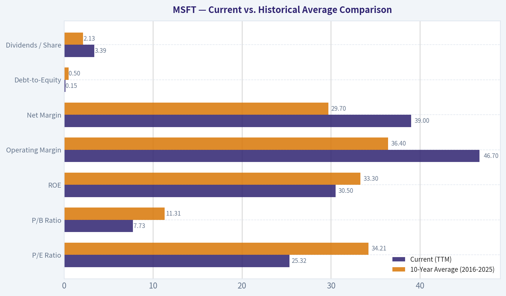 Current vs. Historical Average Comparison