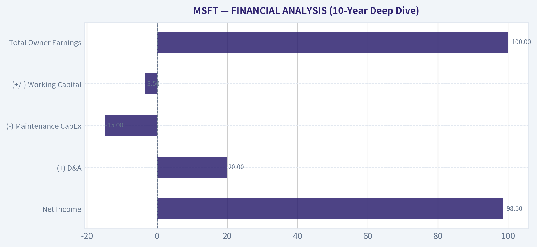 FINANCIAL ANALYSIS (10-Year Deep Dive)