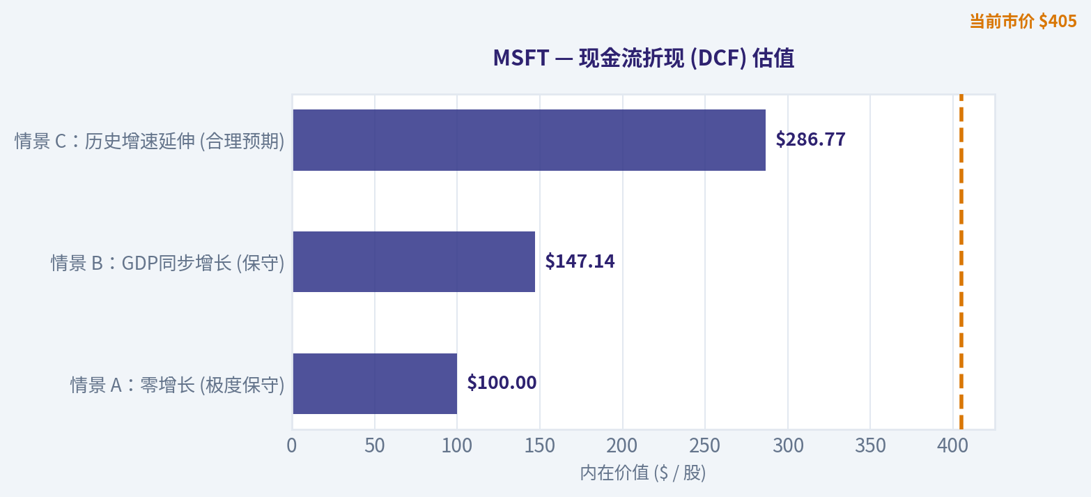 第三部分:内在价值计算