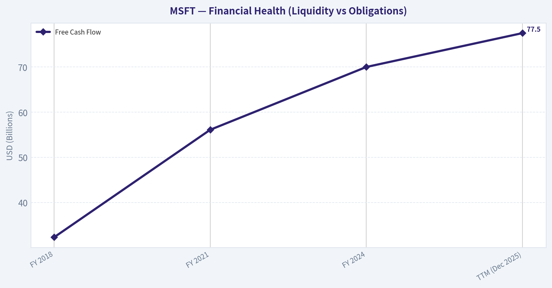 FINANCIAL ANALYSIS (10-Year Deep Dive) (Health)
