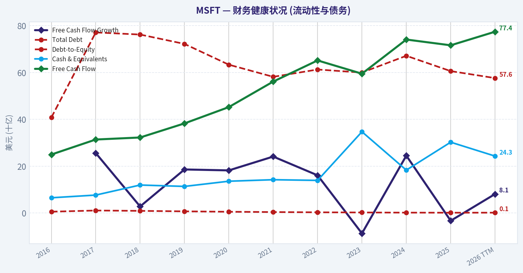 Year Financial Metrics (Health)
