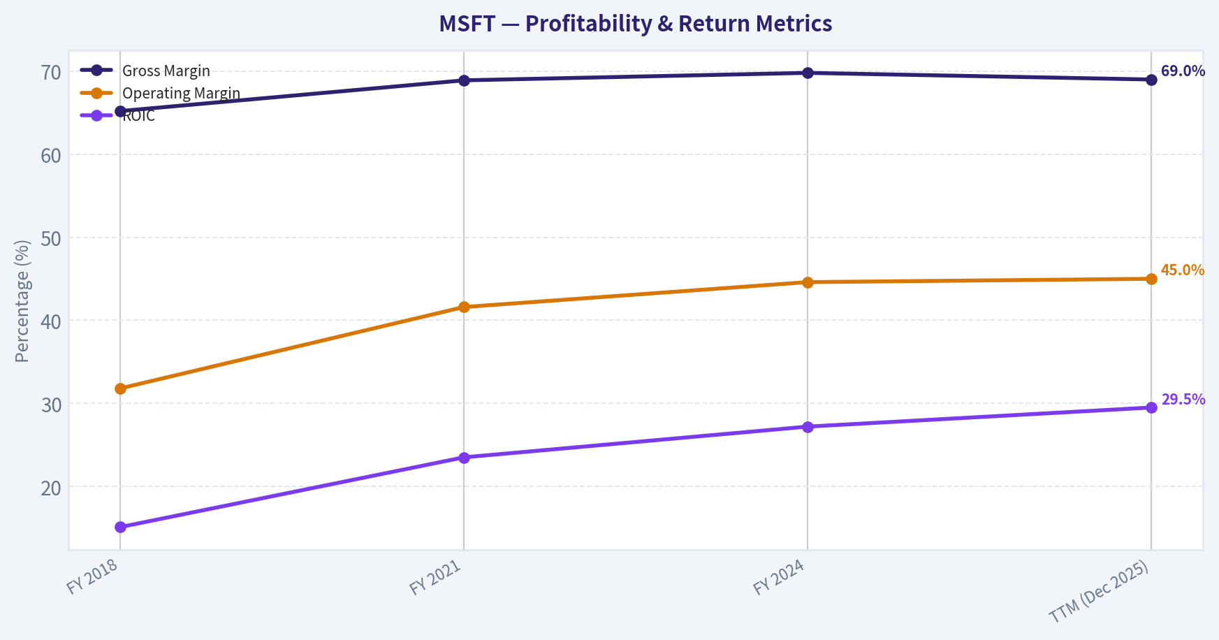 FINANCIAL ANALYSIS (10-Year Deep Dive) (Profitability)