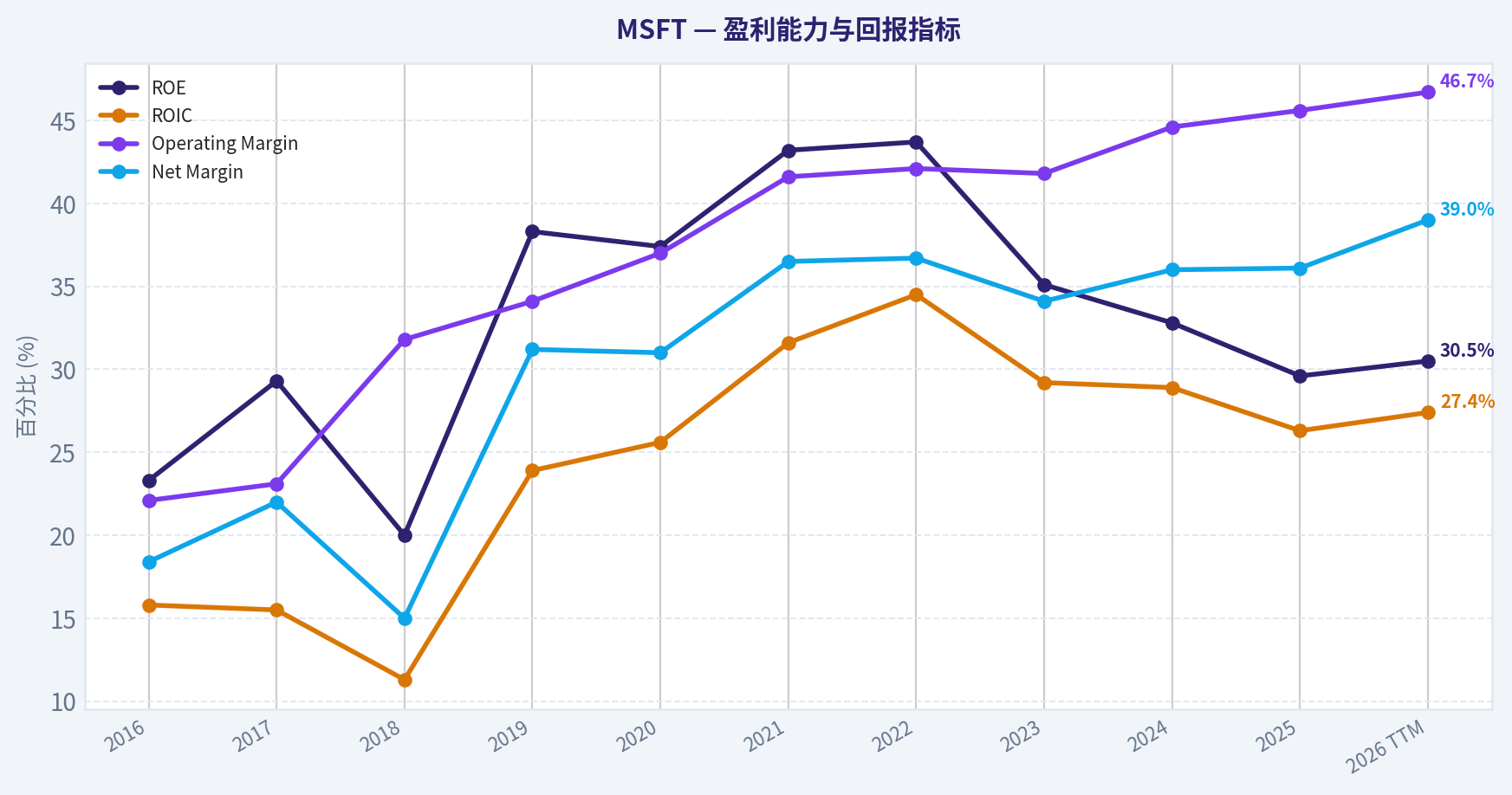 Year Financial Metrics (Profitability)