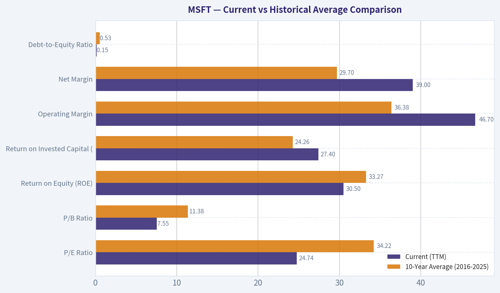 Current vs Historical Average Comparison