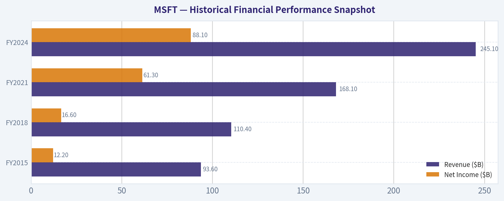 Historical Financial Performance Snapshot