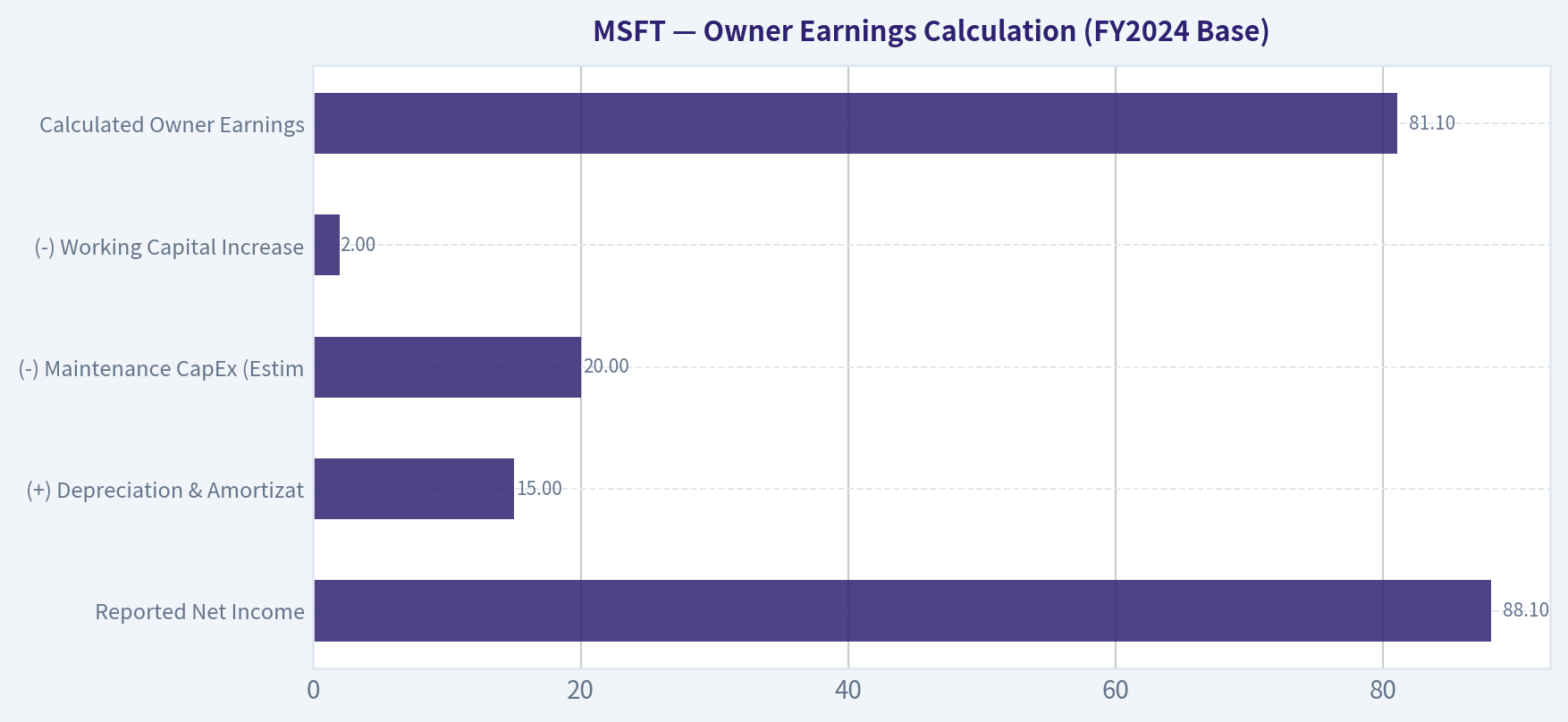 Owner Earnings Calculation (FY2024 Base)