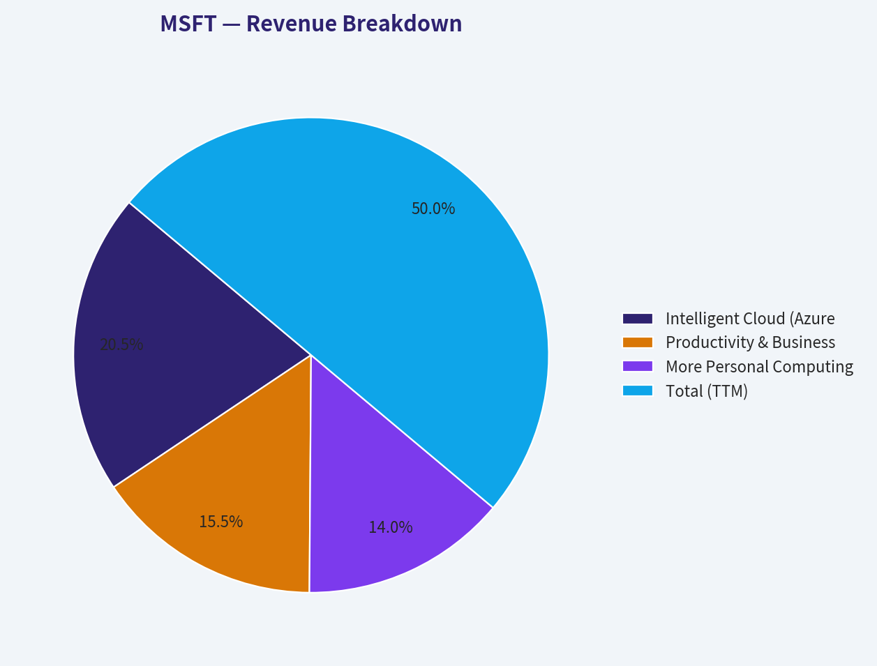 Revenue Breakdown