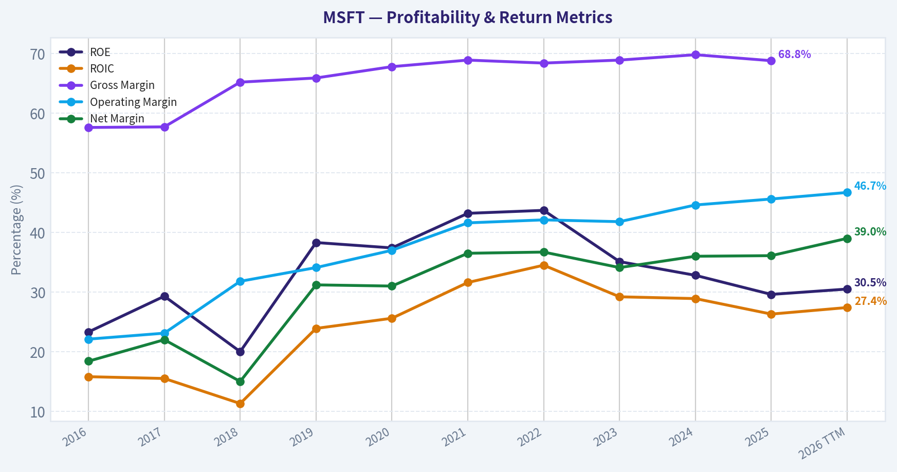 Year Financial Metrics (Profitability)